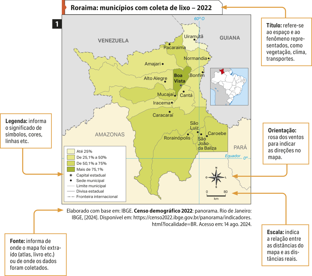 Mapa um, com destaque para os seguintes componentes: Título: refere-se ao espaço e ao fenômeno representados, como vegetação, clima, transportes. Neste caso, o título é 'Roraima: municípios com coleta de lixo em 2022'. Na parte inferior do mapa, temos: Orientação: rosa-dos-ventos para indicar as direções no mapa. Escala: indica a relação entre as distâncias do mapa e as distâncias reais. Fonte: informa de onde o mapa foi extraído (atlas, livro etc.) ou de onde os dados foram coletados. Neste caso, a fonte é 'Elaborado com base em: I B G E. Censo demográfico 2022: panorama. Rio de Janeiro: I B G E, [2024]. Disponível em: https://censo2022.ibge.gov.br/panorama/indicadores. html?localidade=BR. Acesso em: 14 de agosto de 2024'. Também se destaca a legenda, que informa o significado de símbolos, cores, linhas, etc. Conforme a legenda, os dados são os seguintes: Até 25 por cento: Uiramutã. De 25,1 por cento a 50 por cento: Amajari, Normandia, Alto Alegre, Bonfim, Cantá e Iracema. De 50,1 por cento a 75 por cento: Pacaraima, Mucajaí, Caracaraí, São Luiz, Rorainópolis, São João da Baliza e Caroebe. Mais de 75,1 por cento: Boa Vista. Capital estadual: Boa Vista.
