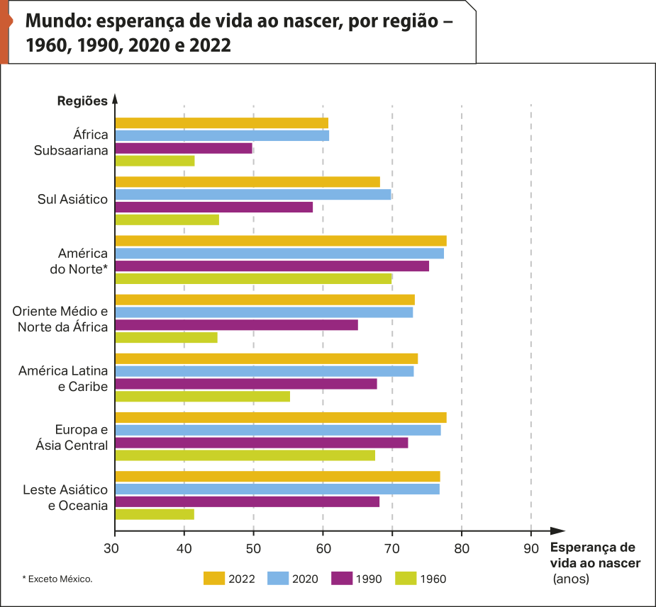Gráfico de barras 'Mundo: esperança de vida ao nascer, por região – 1960, 1990, 2020 e 2022'. No eixo vertical, temos: 'regiões'. No eixo horizontal, temos: 'Esperança de vida ao nascer (anos)' Os dados são os seguintes: África Subsaariana. Em 2022: por volta de 60;  Em 2020: por volta de 60; Em 1990: 50; Em 1960: pouco mais de 40. Sul Asiático. Em 2022: menos de 70; Em 2020: por volta de 70; Em 1990: menos de 60 Em 1960: mais de 40. América do Norte (exceto México). Em 2022: menos de 80; Em 2020: menos de 80; Em 1990: menos de 80; Em 1960: por volta de 70. Oriente Médio e Norte da África. Em 2022: mais de 70; Em 2020: mais de 70; Em 1990: mais de 60; Em 1960: mais de 40. América Latina e Caribe. Em 2022: mais de 70; Em 2020: mais de 70; Em 1990: menos de 70; Em 1960: mais de 50. Europa e Ásia Central. Em 2022: mais de 70; Em 2020: mais de 70; Em 1990: mais de 70; Em 1960: mais de 60. Leste Asiático e Oceania Em 2022: mais de 70; Em 2020: mais de 70; Em 1990: mais de 60; Em 1960: por volta de 40.
