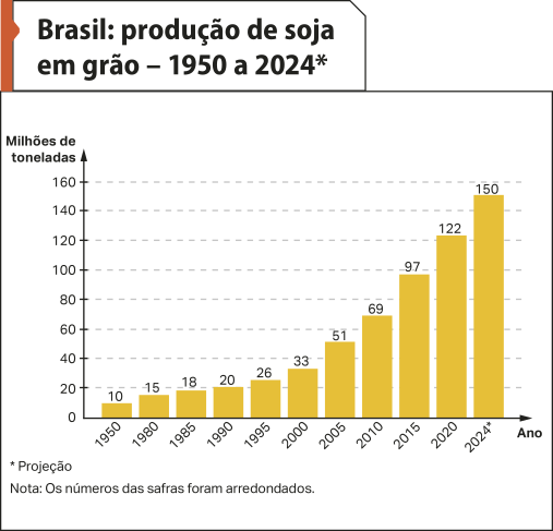 Gráfico de barras 'Brasil: produção de soja em grão – 1950 a 2024'. No eixo vertical, temos: 'milhões de toneladas'. No eixo horizontal, temos os anos Os dados são os seguintes: 1950: 10; 1980: 15; 1985: 18; 1990: 20; 1995: 26; 2000: 33; 2005: 51; 2010: 69; 2015: 97; 2020: 122; 2024: 150. O ano de 2024 corresponde a uma projeção. Nota: Os números das safras foram arredondados.
