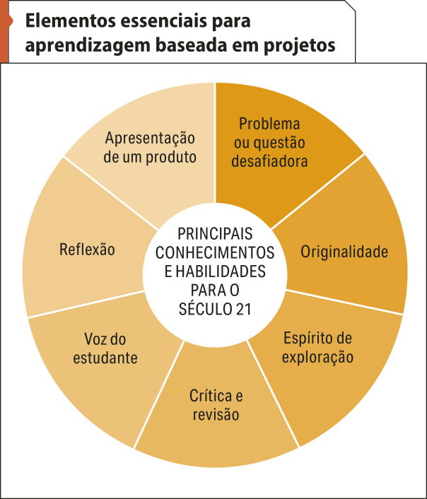 Esquema 'Elementos essenciais para aprendizagem baseada em projetos'. Os principais conhecimentos e habilidades para o século 21 são:  Problema ou questão desafiadora; Originalidade; Espírito de exploração; Crítica e revisão; Voz do estudante; Reflexão; Apresentação de um produto.
