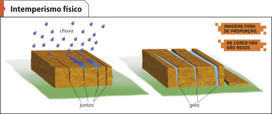 Esquema 'Intemperismo físico'. Destaca-se a ação da chuva sobre o solo, formando fissuras. Em seguida, o gelo se assenta nessas fissuras.