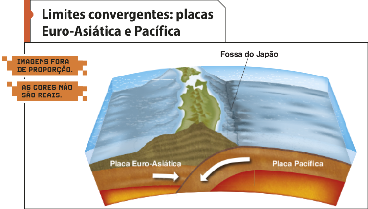 Esquema 'Limites convergentes: placas Euro-Asiática e Pacífica'.  A Placa Euro-Asiática e a Placa Pacífica se movem uma em direção a outra. A Placa Pacífica se desloca para baixo, gerando o dobramento da Placa Euro-Asiática. A partir desse movimento, formam-se ilhas e, também, a fossa do Japão, que está sob o oceano.