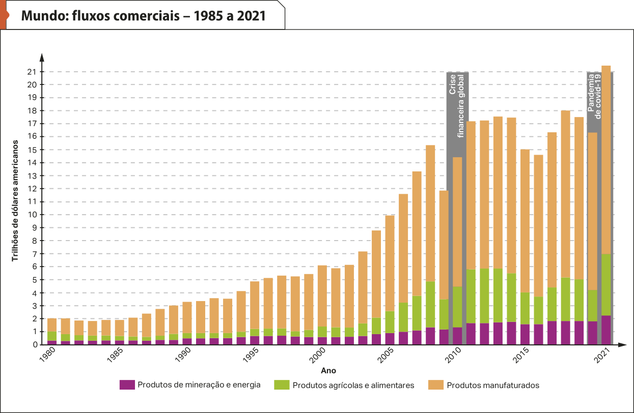Gráfico 'Mundo: fluxos comerciais – 1985 a 2021'. No eixo vertical, temos: 'Trilhões de dólares americanos'. No eixo horizontal, temos os anos. Os dados são os seguintes: Entre 1980 e 1986: por volta de dois. Esse valor aumenta chegando progressivamente a 15 em 2008. Esse valor cai para 12 em 2009. Entre 2009 e 2010, vive-se uma crise econômica global. Com recuperação em 2010, chegando em 17. Esse valor se mantém constante até 2014, caindo para 15 em 2015, com queda no ano seguinte. Os valores oscilam até os anos 2020 e 2021, com a Pandemia de covid-19. Em 2021, chega-se a mais de 21.