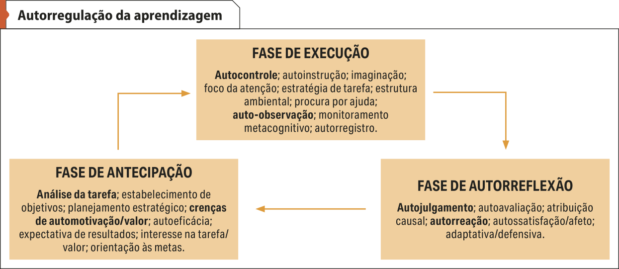 Esquema 'Autorregulação da aprendizagem'. Apresenta-se a fase de execução, a fase de autorreflexão e a fase de antecipação, que estão interconectadas. A fase de execução, inclui o 'autocontrole; autoinstrução; imaginação; foco da atenção; estratégia de tarefa; estrutura ambiental; procura por ajuda; auto-observação; monitoramento metacognitivo; autorregistro'. A fase de autorreflexão, inclui o 'autojulgamento; autoavaliação; atribuição causal; autorreação; autossatisfação/afeto; adaptativa/defensiva'. A fase de antecipação, inclui a 'análise da tarefa; estabelecimento de objetivos; planejamento estratégico; crenças de automotivação/valor; autoeficácia; expectativa de resultados; interesse na tarefa/ valor; orientação às metas'.