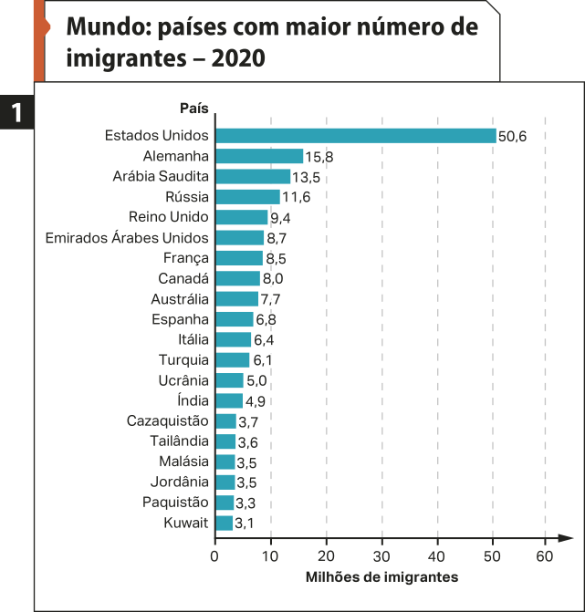 Gráfico de barras um 'Mundo: países com maior número de imigrantes – 2020' No eixo vertical, temos os países. No eixo horizontal, temos 'Milhões de imigrantes'. Os dados são os seguintes: Estados Unidos: 50,6; Alemanha: 15,8; Arábia Saudita: 13,5; Rússia: 11,6; Reino Unido: 9,4; Emirados Árabes Unidos: 8,7; França: 8,5; Canadá: 8; Austrália: 7,7; Espanha: 6,8; Itália: 6,4; Turquia: 6,1;  Ucrânia: 5; Índia: 4,9; Cazaquistão: 3,7; Tailândia: 3,6; Malásia: 3,5; Jordânia: 3,5; Paquistão: 3,3; Kuwait: 3,1.