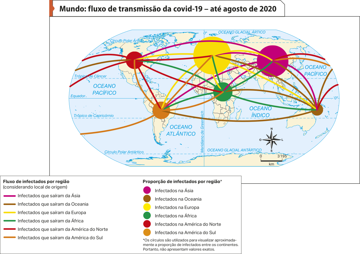 Mapa 'Mundo: fluxo de transmissão da covid-19 – até agosto de 2020'. Conforme a legenda, os dados são os seguintes: Proporção de infectados por região. Os círculos são utilizados para visualizar aproximadamente a proporção de infectados entre os continentes. Portanto, não apresentam valores exatos. Em ordem dos continentes mais infectados para os menos infectados, temos: Europa, Ásia, África, América do Norte, América do Sul e Oceania.  Fluxo de infectados por região (considerando local de origem): todos os continentes mencionados possuem fluxos de pessoas que se deslocam para os outros continentes.