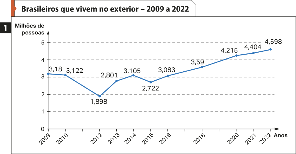 Gráfico de linhas um 'Brasileiros que vivem no exterior – 2009 a 2022'. No eixo vertical, temos: milhões de pessoas. No eixo horizontal, temos os anos. Os dados são os seguintes: 2009: 3,18; 2010: 3,122; 2012: 1,898. 2013: 2,801; 2014: 3,105; 2015: 2,722; 2016: 3,086; 2018: 3,59; 2020: 4,215; 2021: 4,404; 2022: 4,598.