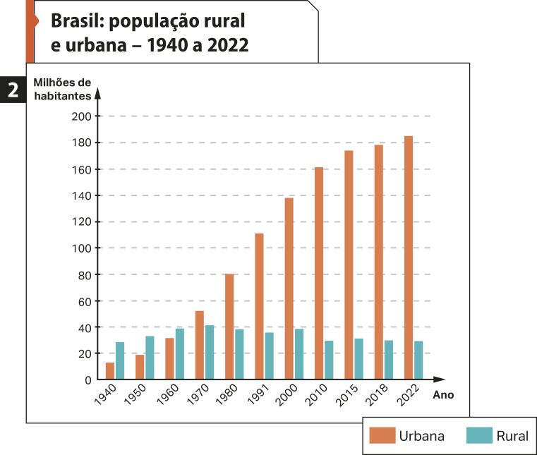 Gráfico de barras dois 'Brasil: população rural e urbana – 1940 a 2022'. No eixo vertical, temos 'milhões de habitantes'. No eixo horizontal, temos os anos. Os dados são os seguintes: 1940. População urbana: menos de 20. População rural: mais de 20. 1950. População urbana: quase 20. População rural: mais de 20. 1960. População urbana: mais de 20. População rural: quase 40. 1970. População urbana: mais de 40. População rural: 40. 1980. População urbana: 80. População rural: quase 40. 1991. População urbana: mais de 100. População rural: quase 40. 2000. População urbana: quase 140. População rural: quase 40. 2010. População urbana: 160. População rural: mais de 20. 2015. População urbana: mais de 160. População rural: mais de 20. 2018. População urbana: quase 180. População rural: mais de 20. 2022. População urbana: mais de 180. População rural: mais de 20.