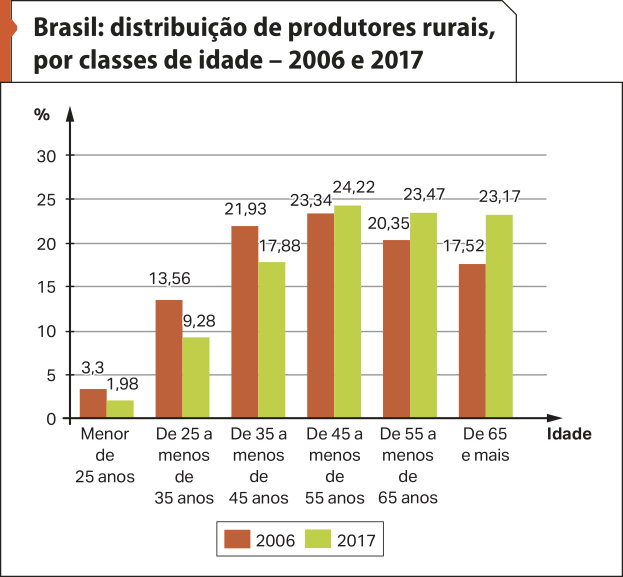 Gráfico de barras 'Brasil: distribuição de produtores rurais, por classes de idade – 2006 a 2017'. No eixo vertical, temos o percentual. No eixo horizontal, temos a idade. Os dados são os seguintes: Menor de 25 anos. 2006: 3,3 por cento; 2007: 1,98 por cento; De 25 a menos de 35 anos. 2006: 13,56 por cento; 2007: 9,28 por cento; De 35 a menos de 45 anos. 2006: 21,93 por cento; 2007: 17,88 por cento; De 45 a menos de 55 anos. 2006: 23,34 por cento; 2007: 24,22 por cento; De 55 a menos de 65 anos. 2006: 20,35 por cento; 2007: 23,47 por cento; De 65 e mais. 2006: 17,52 por cento; 2007: 23,17 por cento.