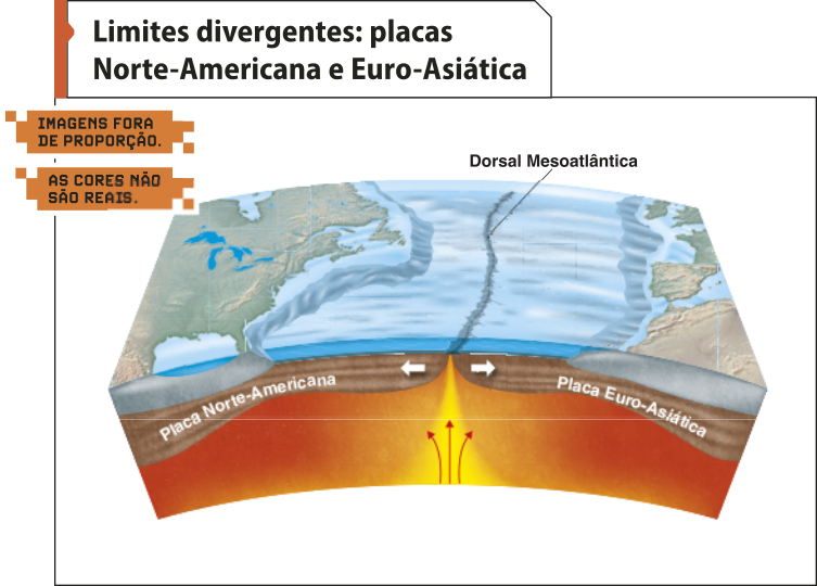 Esquema 'Limites divergentes: placas Norte-Americana e Euro-Asiática'. A Placa Norte-Americana e a Placa Euro-Asiática se movem em sentidos opostos. Esse movimento gera uma fissura, por onde o magma pode ser expelido. Neste caso, a fissura se chama 'Dorsal Mesoatlântica'.