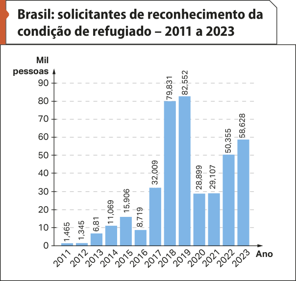Gráfico 'Brasil: solicitantes de reconhecimento da condição de refugiado – 2011 a 2023'. No eixo vertical, temos: mil pessoas. No eixo horizontal, temos os anos. Os dados são os seguintes: 2011: 1,465; 2012: 1,345; 2013: 6,81; 2014: 11,069; 2015: 15,906; 2016: 8,719; 2017: 32,009; 2018: 79,831; 2019: 82,552; 2020: 28,899; 2021: 29,107; 2022: 50,355; 2023: 58,628.