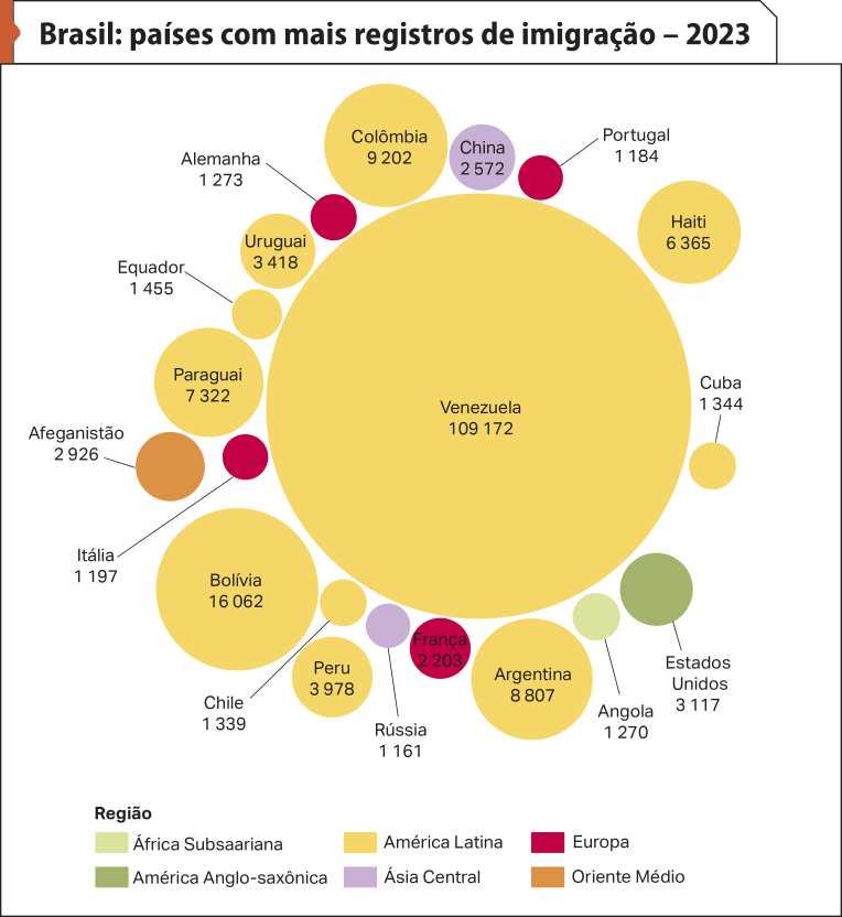 Esquema 'Brasil: países com mais registros de imigração – 2023'. Os dados são os seguintes: Região. África Subsaariana. Angola: 1.270. América Anglo-saxônica. Estados Unidos: 3.117. Ásia Central. China: 2.572. Rússia: 1.161. Europa. Alemanha: 1.273. Portugal: 1.184. França: 2.203. Itália: 1.197. Oriente Médio. Afeganistão: 2.926. América Latina. Venezuela: 109.172; Bolívia: 16.062; Colômbia: 9.202; Haiti: 6.365; Cuba: 1.344; Argentina: 8.807; Peru: 3.978; Chile: 1.339; Paraguai: 7.322; Equador: 1.455; Uruguai: 3.418.