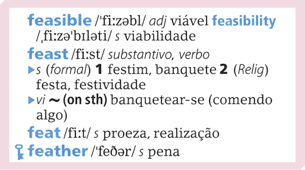 Ilustração de parte de uma página de um dicionário bilíngue: inglês-português com palavras, pronúncias e traduções. A primeira palavra é feasible, adjetivo viável feasibility com tradução: viabilidade. A segunda palavra é feast: substantivo, verbo com tradução: festim, banquete; em contexto religioso: festa, festividade. Também está indicado para essa palavra: on sth, banquetar-se (comendo algo). A terceira palavra é feat com tradução: proeza e realização. Por último está a palavra feather com tradução: pena.