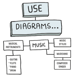 Ilustração de um diagrama. No topo está escrito em inglês: Use ligado a diagrams. Abaixo estão escritos: Musical instruments ligado aos itens quitar, flute, piano e drum. Ligado a musical instruments está escrito music ligando a music styles, musicians e a composer singer.