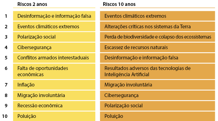 Quadro com duas colunas e com 10 linhas enumeradas. A primeira coluna está em amarelo e nomeada como Riscos 2 anos. As informações listadas nela são: 1. Desinformação e informação falsa. 2. Eventos climáticos extremos. 3. Polarização social. 4. Cibersegurança. 5. Conflitos armados interestaduais. 6. Falta de oportunidades econômicas. 7. Inflação. 8. Migração involuntária. 9. Recessão econômica. 10. Poluição. A outra coluna está em laranja e nomeada como: Riscos 10 anos. As informações listadas são: 1. Eventos climáticos extremos. 2. Alterações críticas nos sistemas da Terra. 3. Perda de biodiversidade e colapso dos ecossistemas. 4. Escassez de recursos naturais. 5. Desinformação e informação falsa. 6. Resultados adversos das tecnologias de inteligência artificial. 7. Migração involuntária. 8. Cibersegurança. 9. Polarização social. 10. Poluição.