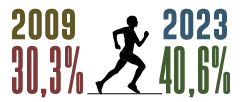 Infográfico com as seguintes informações textuais: 2009, trinta vírgula três por cento. 2023, quarenta vírgula seis por cento. No centro, há uma ilustração com a silhueta de uma pessoa correndo.