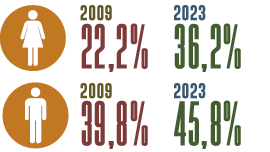 Infográfico apresentando ícones que representam os gêneros feminino e masculino, com dados descritos. Ícone feminino: Em 2009, 22,2 por cento. Em 2023, 36,2 por cento. Ícone masculino: Em 2009, 39,8 por cento. Em 2023, 45,8 por cento.