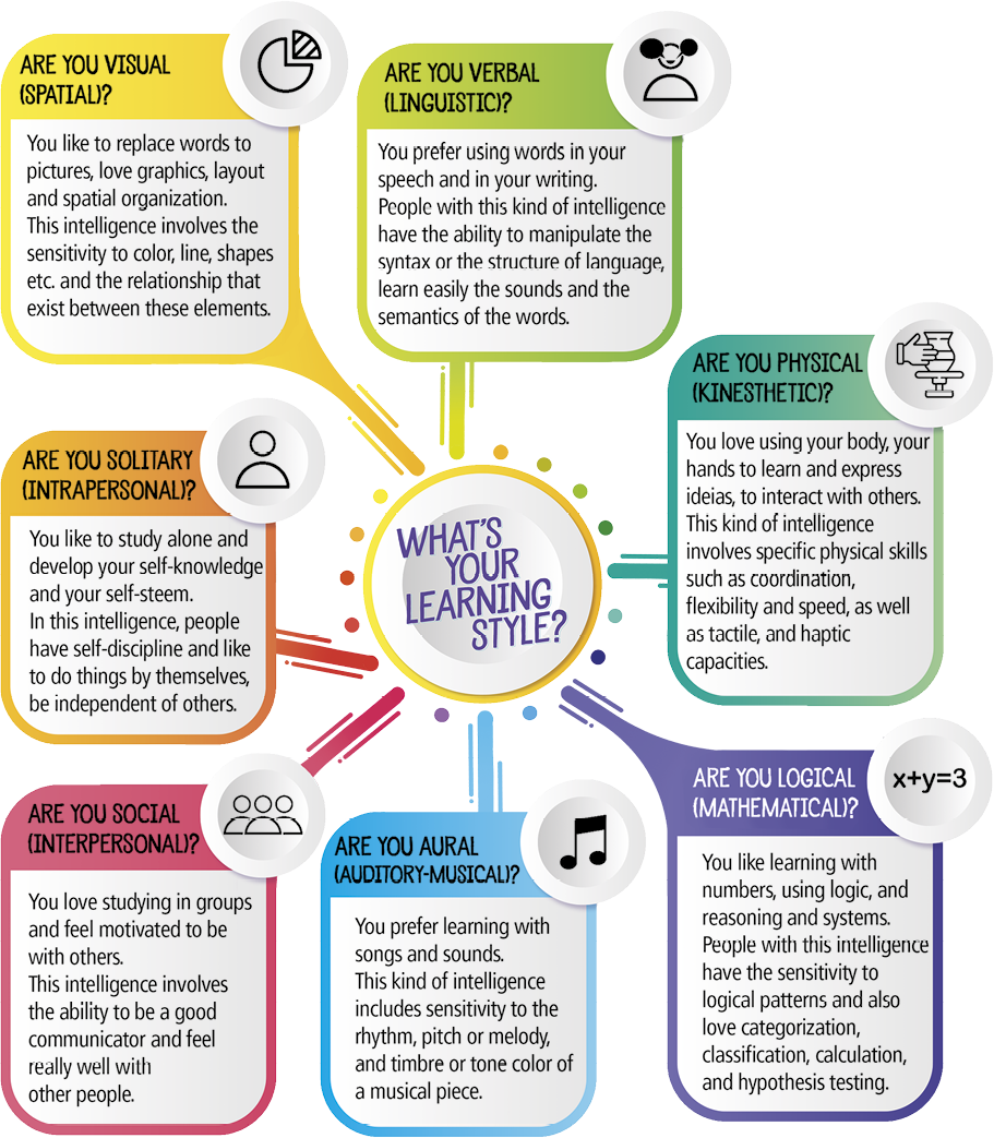 Infográfico com informações escritas em inglês. No centro, há um círculo com o texto: What's Your Learning Style? Ao redor, estão descritos sete estilos de aprendizado. São eles: Are you visual (Spatial)? You like to replace words to pictures, love graphics, layout and spatial organization. This intelligence involves the sensitivity to color, line, shapes etc. and the relationship that exist between these elements. Are you verbal (Linguistic)? You prefer using words in your speech and in your writing. People with this kind of intelligence have the ability to manipulate the syntax or the structure of language, learn easily the sounds and the semantics of the words. Are you physical (kinesthetic)? You love using your body, your hands to learn and express ideias, to Interact with others. This kind of intelligence involves specific physical skills such as coordination, flexibility and speed, as well as tactile, and haptic capacities. Are you logical (mathematical)? You like learning with numbers, using logic, and reasoning and systems. People with this this intellugence have the sensitivity to logical patterns and also love categorization, classification, calculatio, and hypothesis testing. Are you aural (auditory-musical)? You prefer learning with songs and sounds. This kind of intelligence includes sensitivity to the rhythm, pitch or melody, and timbre or tone color of a musical piece. Are you social (Interpersonal)? You love studying in groups and feel motivated to be with others. This intelligence involves the ability to be a good communicator and feel really well with other people. Are you solitary (interpersonal)? You like to study alone and develop your self-knowledge and your self-steem. In this intelligence, people have self-discipline and like to do things by themselves, be independent of others.