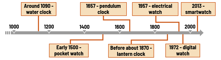 Ilustração de uma linha do tempo horizontal indicando a evolução dos relógios ao longo do tempo. Há as seguintes informações escritas em inglês: Around 1090, water clock. Early 1500, pocket watch. 1657, pendulum clock. 1870, lanterna clock. 1957, electrical watch; em 1972, digital watch; e em 2013, smartwatch.