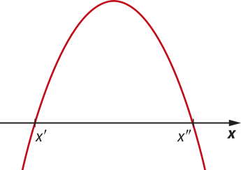 Gráfico de uma parábola com concavidade voltada para baixo e raízes em x linha e x duas linhas.