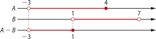 Imagem de três retas reais representando os conjuntos A e B, e a diferença entre eles. A: números menos 3 e 4. Sobre 3 há uma bolinha vazia e sobre 4 há uma bolinha cheia. O intervalo entre eles está destacado; B: números 1 e 7, sobre os quais há bolinhas vazias. O intervalo entre eles está destacado; A menos B: números menos 3 e 1. Sobre menos 3 há uma bolinha vazia e sobre 1 há uma bolinha cheia. O intervalo entre eles está destacado.