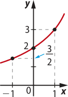 Gráfico de uma função exponencial crescente, que passa pelos seguintes pontos: abre parênteses menos 1 vírgula 3 sobre 2 fecha parênteses; abre parênteses 0 vírgula 2 fecha parênteses; abre parênteses 1 vírgula 3 fecha parênteses.