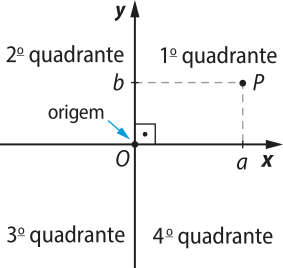 Imagem de um plano cartesiano. Ele é formado por duas semirretas perpendiculares que se cruzam em um ponto O, que corresponde à origem do plano. A semirreta horizontal é o eixo x, orientado para a direita, e a vertical é o eixo y, orientado para cima. Esses eixos determinam quatro regiões chamadas quadrantes. O 1º quadrante está localizado na parte superior direita, o 2º quadrante na parte superior esquerda, o 3º quadrante na parte inferior esquerda e o 4º quadrante na parte inferior direita. No 1º quadrante há um ponto P de coordenadas abre parênteses a vírgula b fecha parênteses.