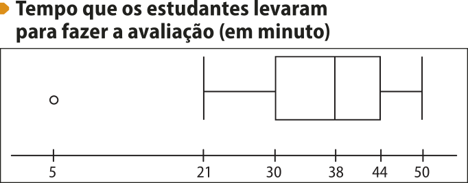 Box-plot 'Tempo que os estudantes levaram para fazer a avaliação (em minuto)'. Os dados são os seguintes: Valor mínimo: 21; Primeiro quartil: 30; Segundo quartil: 38; Terceiro quartil: 44; Valor máximo: 50; Valor discrepante: 5.
