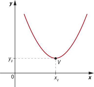 Gráfico de uma parábola com concavidade voltada para cima, cujo vértice V está localizado acima do eixo x e possui coordenadas abre parênteses xíndice v vírgula yíndice v fecha parênteses.