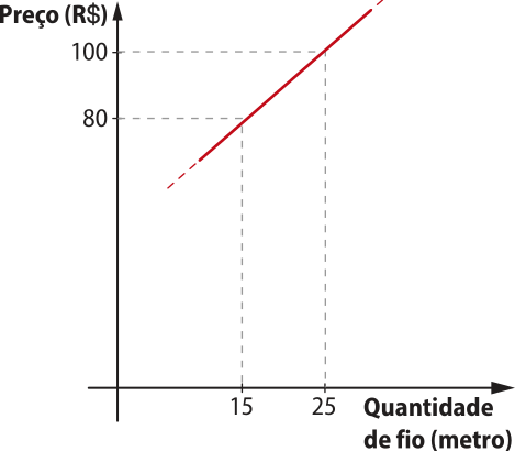 Gráfico de uma função afim crescente, que passa pelos seguintes pontos: abre parênteses 15 vírgula 80 fecha parênteses; abre parênteses 25 vírgula 100 fecha parênteses. No eixo horizontal temos quantidade de fіo (metro), e no eixo vertical preço (R$).
