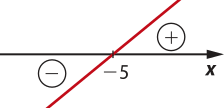 Imagem de uma função afim crescente, com zero em menos 5. A função assume valores positivos à direita (acima do eixo x) e valores negativos à esquerda (abaixo do eixo x).