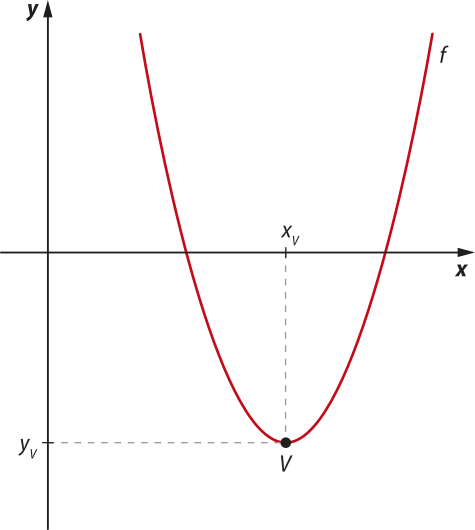 Gráfico da função quadrática f, representada por uma parábola com concavidade voltada para cima, cujo vértice V está localizado abaixo do eixo x e possui coordenadas abre parênteses xíndice v vírgula yíndice v fecha parênteses.
