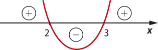 Gráfico de uma parábola com concavidade voltada para cima e raízes em 2 e 3. A função assume valores positivos fora da parábola (acima do eixo x) e valores negativos dentro da parábola (abaixo do eixo x).