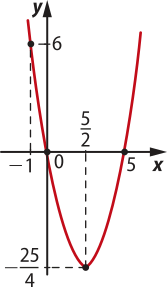 Gráfico de uma parábola com concavidade voltada para cima, que passa pelos seguintes pontos: abre parênteses menos 1 vírgula 6 fecha parênteses; abre parênteses 0 vírgula 0 fecha parênteses; abre parênteses 5 sobre 2 vírgula menos 25 sobre 4 fecha parênteses; abre parênteses 5 vírgula 0 fecha parênteses.