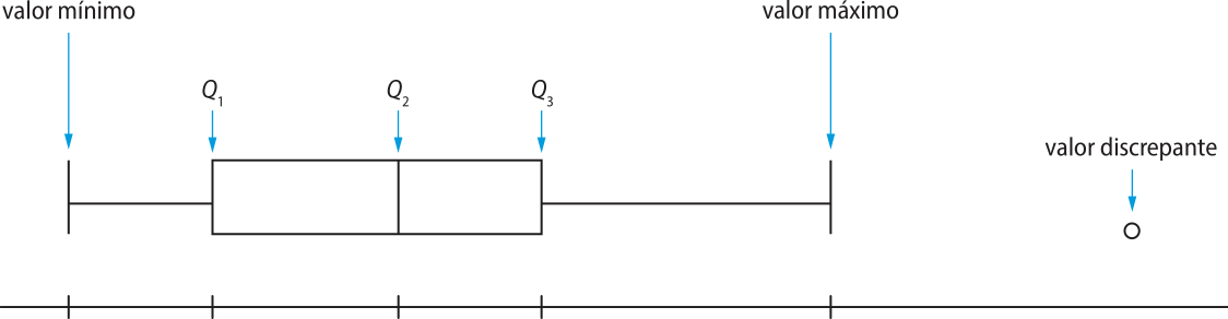Box-plot. Temos uma caixa retangular posicionada na horizontal, cujo lado esquerdo representa Qíndice 1, o lado direito representa Qíndice 3, e um segmento interno representa Qíndice 2. Linhas horizontais se estendem da caixa até o valor mínimo (extremidade esquerda) e valor máximo (extremidade direita). Um pequeno círculo à direita, fora da caixa, representa o valor discrepante. Abaixo, há uma linha horizontal segmentada de acordo com os pontos mencionados.