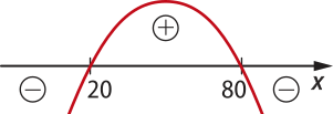 Gráfico de uma parábola com concavidade voltada para baixo e raízes em 20 e 80. A função assume valores positivos dentro da parábola (acima do eixo x) e valores negativos fora da parábola (abaixo do eixo x).