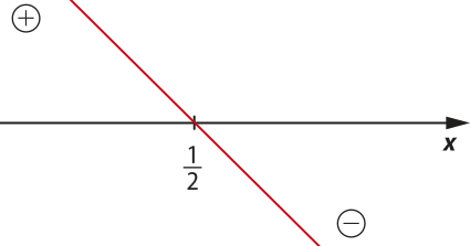 Imagem de uma função afim decrescente, com zero em 1 sobre 2. A função assume valores positivos à esquerda (acima do eixo x) e valores negativos à direita (abaixo do eixo x).