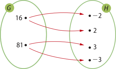 Imagem dos conjuntos G e H, representados por duas elipses de mesmo tamanho. No conjunto G, temos os pontos: 16 e 81. No conjunto H, os pontos: menos 2, 2, 3 e menos 3. Há setas que associam os elementos do conjunto G aos do conjunto H da seguinte forma: 16 com menos 2 e 2; 81 com 3 e menos 3.