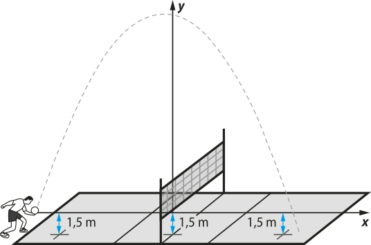 Esquema representando a trajetória de uma bola de vôlei após um jogador realizar um saque, seguindo uma parábola com concavidade voltada para baixo. O eixo x está posicionado ao longo da quadra, a 1,5 metro do solo, acompanhando a altura inicial da bola. O eixo y está alinhado com a rede e é o eixo de simetria da parábola.