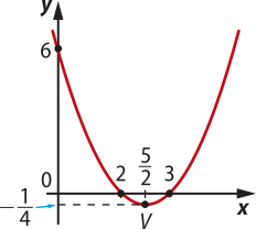 Gráfico de uma parábola com concavidade voltada para cima, com zeros em 2 e 3, vértice V em abre parênteses 5 sobre 2 vírgula menos 1 sobre 4 fecha parênteses, e intersecção com o eixo y no ponto abre parênteses 0 vírgula 6 fecha parênteses.