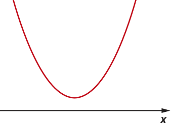 Gráfico de uma parábola com concavidade voltada para cima, que não intersecta o eixo x.