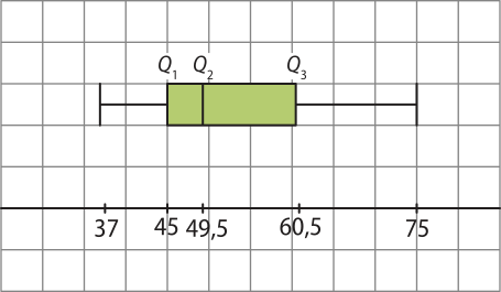 Box-plot representado em malha quadriculada. Os dados são os seguintes: Valor mínimo: 37; Primeiro quartil: 45; Segundo quartil: 49,5; Terceiro quartil: 60,5; Valor máximo: 75.