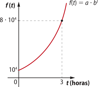 Gráfico da função exponencial crescente f de t igual a a vezes b elevado a t, que inicia no ponto abre parênteses 0 vírgula 10 elevado a 4 fecha parênteses e termina em abre parênteses 3 vírgula 8 vezes 10 elevado a 4 fecha parênteses. No eixo horizontal temos tempo (horas), e no eixo vertical f de t.