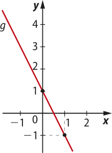 Gráfico da função afim decrescente g, que passa pelos pontos abre parênteses 0 vírgula 1 fecha parênteses e abre parênteses 1 vírgula menos 1 fecha parênteses.