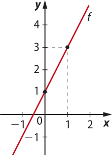 Gráfico da função afim crescente f, que passa pelos pontos abre parênteses 0 vírgula 1 fecha parênteses e abre parênteses 1 vírgula 3 fecha parênteses.