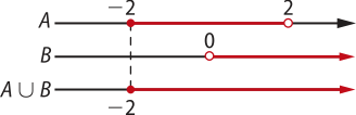 Imagem de três retas reais representando os conjuntos A e B, e a união entre eles. A: números menos 2 e 2. Sobre menos 2 há uma bolinha cheia e sobre 2 há uma bolinha vazia. O intervalo entre eles está destacado; B: número 0, sobre o qual há uma bolinha vazia. O intervalo desse ponto ao final da reta está destacado; União de A e B: número menos 2, sobre o qual há uma bolinha cheia. O intervalo desse ponto ao final da reta está destacado.