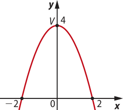 Gráfico de uma parábola com concavidade voltada para baixo, com zeros em menos 2 e 2, e vértice V em abre parênteses 0 vírgula 4 fecha parênteses, que também é o ponto de intersecção com o eixo y.