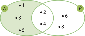Imagem dos conjuntos A e B, representados por duas elipses de mesmo tamanho que se intersectam. Somente no conjunto A, estão os pontos 1, 3 e 5; somente no conjunto B, os pontos 6 e 8; na intersecção de A com B, os pontos 2 e 4. A área do conjunto A que não tem intersecção com B está pintada.