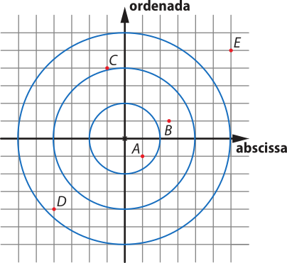 Imagem de malha quadriculada com um alvo representado em plano cartesiano. O eixo horizontal representa a abscissa e o eixo vertical a ordenada. O alvo é composto por 3 círculos concêntricos, com centro na origem do plano. No círculo central há um ponto A abre parênteses 1 vírgula menos 1 fecha parênteses; no anel intermediário há um ponto B abre parênteses 2,5 vírgula 1 fecha parênteses; no anel externo há pontos C abre parênteses menos 1 vírgula 4 fecha parênteses e D abre parênteses menos 4 vírgula menos 4 fecha parênteses; fora do alvo há um ponto E abre parênteses 6 vírgula 5 fecha parênteses.