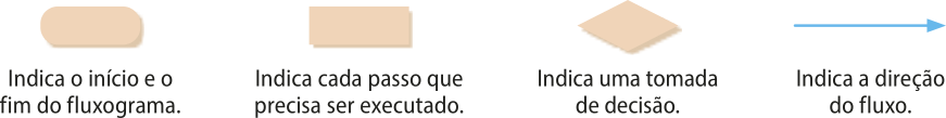 Imagem de quatro símbolos e seus significados: Caixa arredondada: indica o início e o fim do fluxograma; Retângulo: indica cada passo que precisa ser executado; Losango: indica uma tomada de decisão; Seta: indica a direção do fluxo.